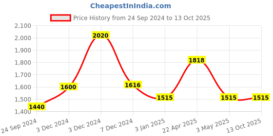 tatacliq.com Perfectly Average Chandelier Studs perfectly average Price History Graph from 24 Sep 2024 to 13 Oct 2025
