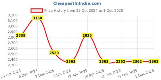 tatacliq.com Perfectly Average Charms Chain Bracelet perfectly average Price History Graph from 25 Oct 2024 to 30 Nov 2025