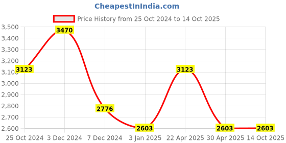 tatacliq.com Perfectly Average Chunky 18k Gold Plated bangle bracelet with Snake chain design perfectly average Price History Graph from 25 Oct 2024 to 13 Oct 2025
