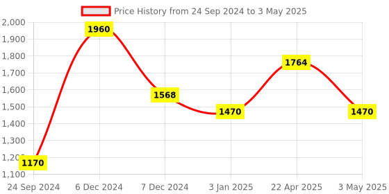 tatacliq.com Perfectly Average Circle Square Studs perfectly average Price History Graph from 24 Sep 2024 to 3 May 2025