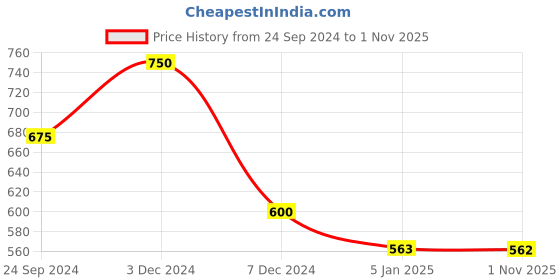 tatacliq.com Perfectly Average Claire Double Square Pearl Earrings perfectly average Price History Graph from 24 Sep 2024 to 1 Nov 2025