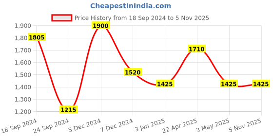 tatacliq.com Perfectly Average Clear Rectangle Huggies for Women & Girls perfectly average Price History Graph from 18 Sep 2024 to 4 Nov 2025