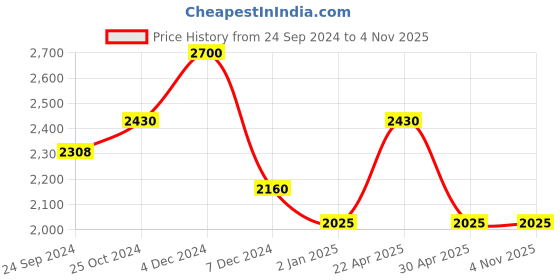 tatacliq.com Perfectly Average Clear Resin Hoops Small perfectly average Price History Graph from 24 Sep 2024 to 3 Nov 2025