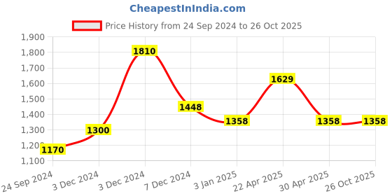 tatacliq.com Perfectly Average Coil Ring perfectly average Price History Graph from 24 Sep 2024 to 26 Oct 2025