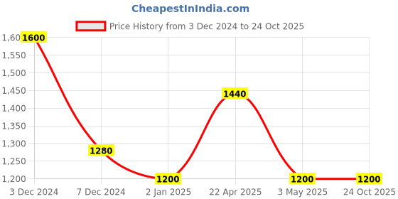 tatacliq.com Perfectly Average Colourful Enamel Croissant Hoops perfectly average Price History Graph from 3 Dec 2024 to 24 Oct 2025