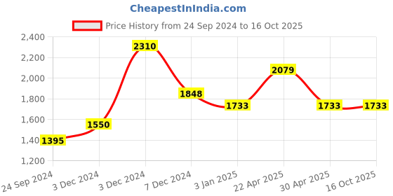 tatacliq.com Perfectly Average Cresent Moon Necklace perfectly average Price History Graph from 24 Sep 2024 to 16 Oct 2025