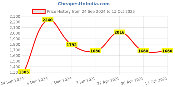tatacliq.com Perfectly Average Cz Stackable Ring perfectly average Price History Graph from 24 Sep 2024 to 13 Oct 2025