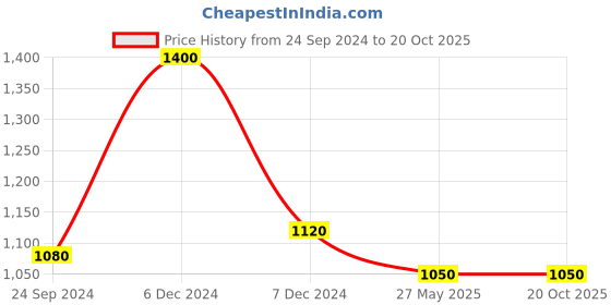 tatacliq.com Perfectly Average Delicate Cz Studded Ring perfectly average Price History Graph from 24 Sep 2024 to 20 Oct 2025