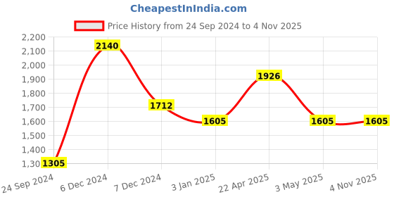 tatacliq.com Perfectly Average Dual Pearl Studs perfectly average Price History Graph from 24 Sep 2024 to 4 Nov 2025