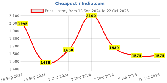 tatacliq.com Perfectly Average Dual Side Studded Necklace for Women & Girls perfectly average Price History Graph from 18 Sep 2024 to 21 Oct 2025