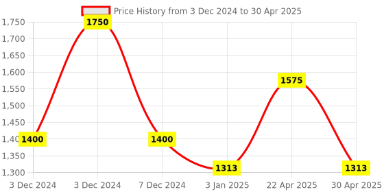 tatacliq.com Perfectly Average Enamel Studded Stackable Ring perfectly average Price History Graph from 3 Dec 2024 to 30 Apr 2025
