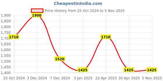 tatacliq.com Perfectly Average Flower Pearl Necklace perfectly average Price History Graph from 25 Oct 2024 to 3 Nov 2025
