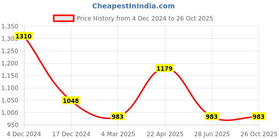 tatacliq.com Perfectly Average Flower Studs perfectly average Price History Graph from 4 Dec 2024 to 26 Oct 2025