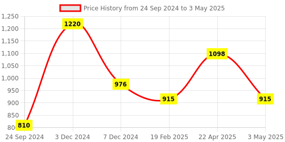 tatacliq.com Perfectly Average Foil Textured Rectangle Studs Gold perfectly average Price History Graph from 24 Sep 2024 to 3 May 2025