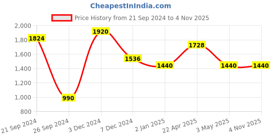 tatacliq.com Perfectly Average Gold-tone Charm Bracelet for Women & Girls perfectly average Price History Graph from 21 Sep 2024 to 4 Nov 2025