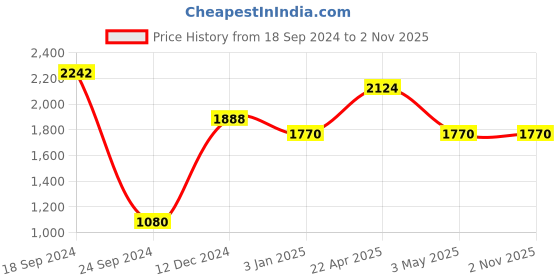 tatacliq.com Perfectly Average Gold-tone Dream Bracelet for Women & Girls perfectly average Price History Graph from 18 Sep 2024 to 2 Nov 2025