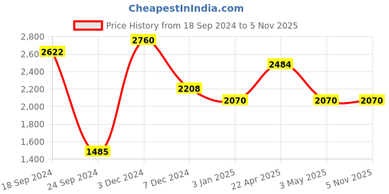 tatacliq.com Perfectly Average Green Onyx Huggies for Women & Girls perfectly average Price History Graph from 18 Sep 2024 to 3 Nov 2025