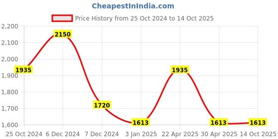 tatacliq.com Perfectly Average Green Studded Drop Necklace perfectly average Price History Graph from 25 Oct 2024 to 14 Oct 2025
