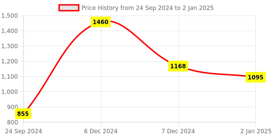 tatacliq.com Perfectly Average Heart Pendant Bow Studs perfectly average Price History Graph from 24 Sep 2024 to 2 Jan 2025