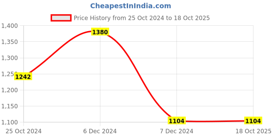 tatacliq.com Perfectly Average Heart Shaped CZ Pendant Necklace perfectly average Price History Graph from 25 Oct 2024 to 18 Oct 2025