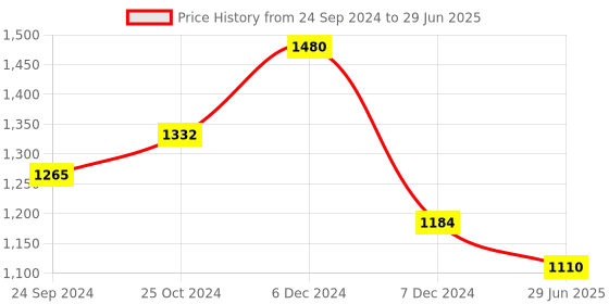 tatacliq.com Perfectly Average Heart Shaped Studs Silver perfectly average Price History Graph from 24 Sep 2024 to 29 Jun 2025