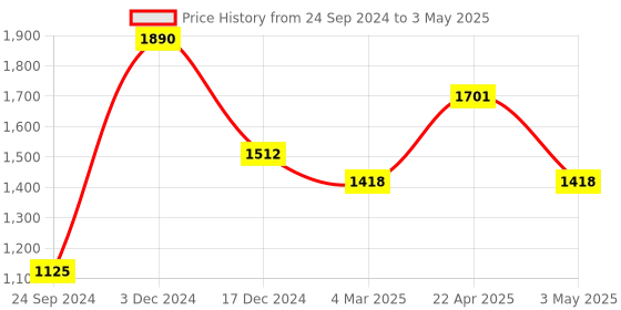 tatacliq.com Perfectly Average Hollow Chunky Hoops perfectly average Price History Graph from 24 Sep 2024 to 3 May 2025