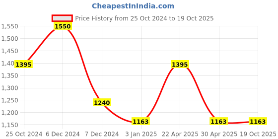 tatacliq.com Perfectly Average Infinity Lock Necklace perfectly average Price History Graph from 25 Oct 2024 to 18 Oct 2025