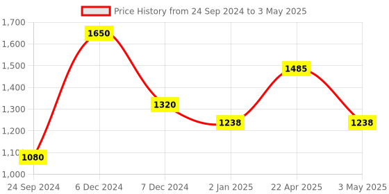 tatacliq.com Perfectly Average Irregular C-shape Hoops perfectly average Price History Graph from 24 Sep 2024 to 3 May 2025