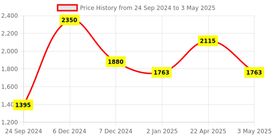 tatacliq.com Perfectly Average Irregular Water Pearl Drop Earrings perfectly average Price History Graph from 24 Sep 2024 to 3 May 2025