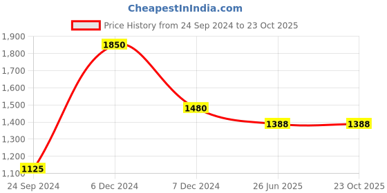 tatacliq.com Perfectly Average Knot Heart Charm Earrings Gold perfectly average Price History Graph from 24 Sep 2024 to 22 Oct 2025