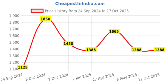 tatacliq.com Perfectly Average Knot Heart Charm Earrings Silver perfectly average Price History Graph from 24 Sep 2024 to 16 Oct 2025