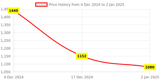 tatacliq.com Perfectly Average Large Knot Square Studs gold perfectly average Price History Graph from 4 Dec 2024 to 2 Jan 2025