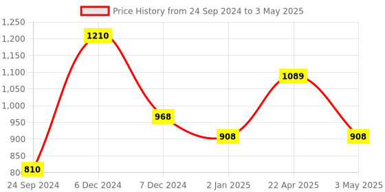 tatacliq.com Perfectly Average Large Knot Square Studs Silver perfectly average Price History Graph from 24 Sep 2024 to 3 May 2025