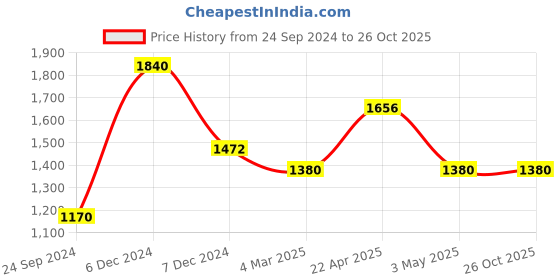 tatacliq.com Perfectly Average Large Oval Studs Gold perfectly average Price History Graph from 24 Sep 2024 to 26 Oct 2025