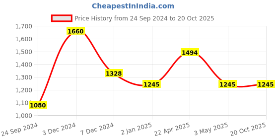 tatacliq.com Perfectly Average Large Oval Studs Silver perfectly average Price History Graph from 24 Sep 2024 to 19 Oct 2025