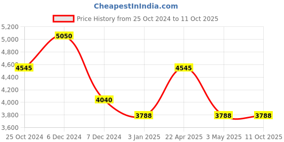 tatacliq.com Perfectly Average Large Textured Cuff Bracelet perfectly average Price History Graph from 25 Oct 2024 to 11 Oct 2025