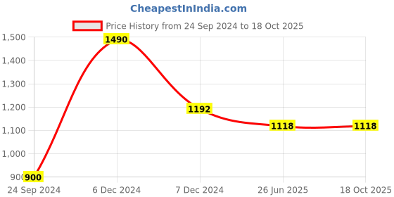 tatacliq.com Perfectly Average Lava Drop Earrings perfectly average Price History Graph from 24 Sep 2024 to 18 Oct 2025
