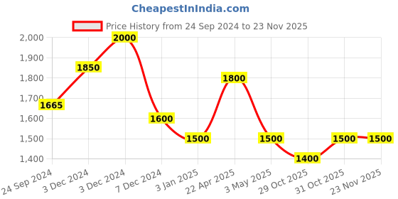 tatacliq.com Perfectly Average Liba Earrings perfectly average Price History Graph from 24 Sep 2024 to 22 Nov 2025