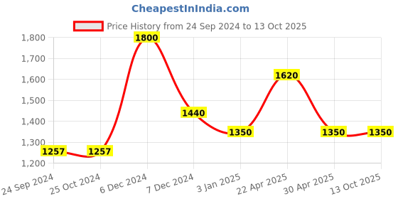 tatacliq.com Perfectly Average Linked Ring perfectly average Price History Graph from 24 Sep 2024 to 13 Oct 2025