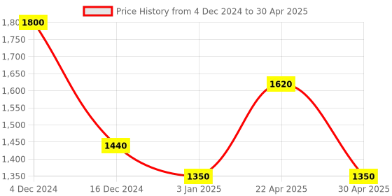 tatacliq.com Perfectly Average Linked Ring perfectly average Price History Graph from 4 Dec 2024 to 30 Apr 2025