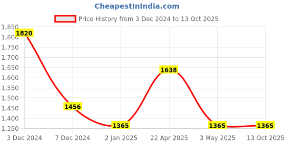 tatacliq.com Perfectly Average Malachite Evil Eye Hoops perfectly average Price History Graph from 3 Dec 2024 to 12 Oct 2025
