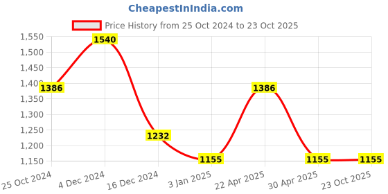 tatacliq.com Perfectly Average Malachite Evil Eye Necklace perfectly average Price History Graph from 25 Oct 2024 to 22 Oct 2025