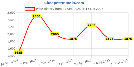 tatacliq.com Perfectly Average Medium Heart Drop Hoops perfectly average Price History Graph from 24 Sep 2024 to 13 Oct 2025