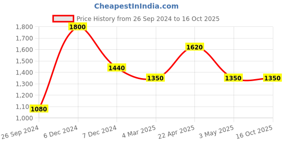tatacliq.com Perfectly Average Mini Water Drop Pendant Huggies perfectly average Price History Graph from 26 Sep 2024 to 16 Oct 2025