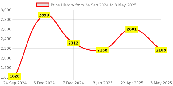 tatacliq.com Perfectly Average Moonstone Dangling Studs perfectly average Price History Graph from 24 Sep 2024 to 3 May 2025
