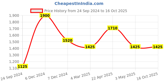 tatacliq.com Perfectly Average Multi Colour Drop Earrings perfectly average Price History Graph from 24 Sep 2024 to 15 Oct 2025