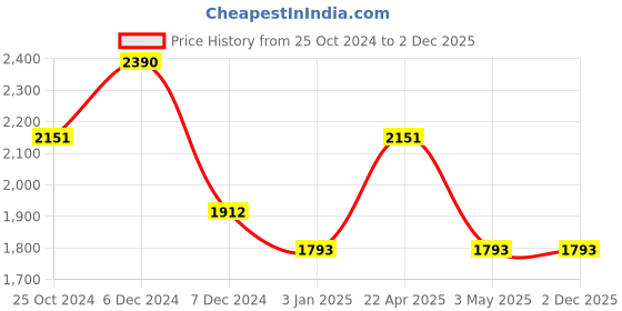 tatacliq.com Perfectly Average Multi Gemstone Bracelet perfectly average Price History Graph from 25 Oct 2024 to 2 Dec 2025