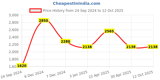 tatacliq.com Perfectly Average Open Circle Hanging Earrings perfectly average Price History Graph from 24 Sep 2024 to 11 Oct 2025