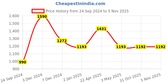 tatacliq.com Perfectly Average Open Square Pearl Hoops perfectly average Price History Graph from 24 Sep 2024 to 4 Nov 2025