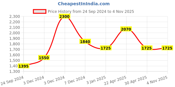 tatacliq.com Perfectly Average Pave Signet Diamond Ring perfectly average Price History Graph from 24 Sep 2024 to 3 Nov 2025